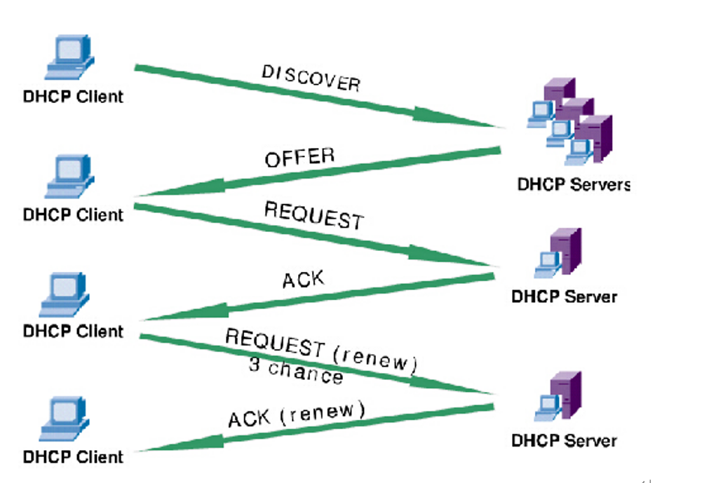 Linux网络服务之DHCP
