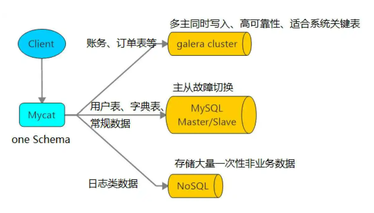 MySQL数据库之读写分离