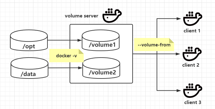 3-Docker 数据管理